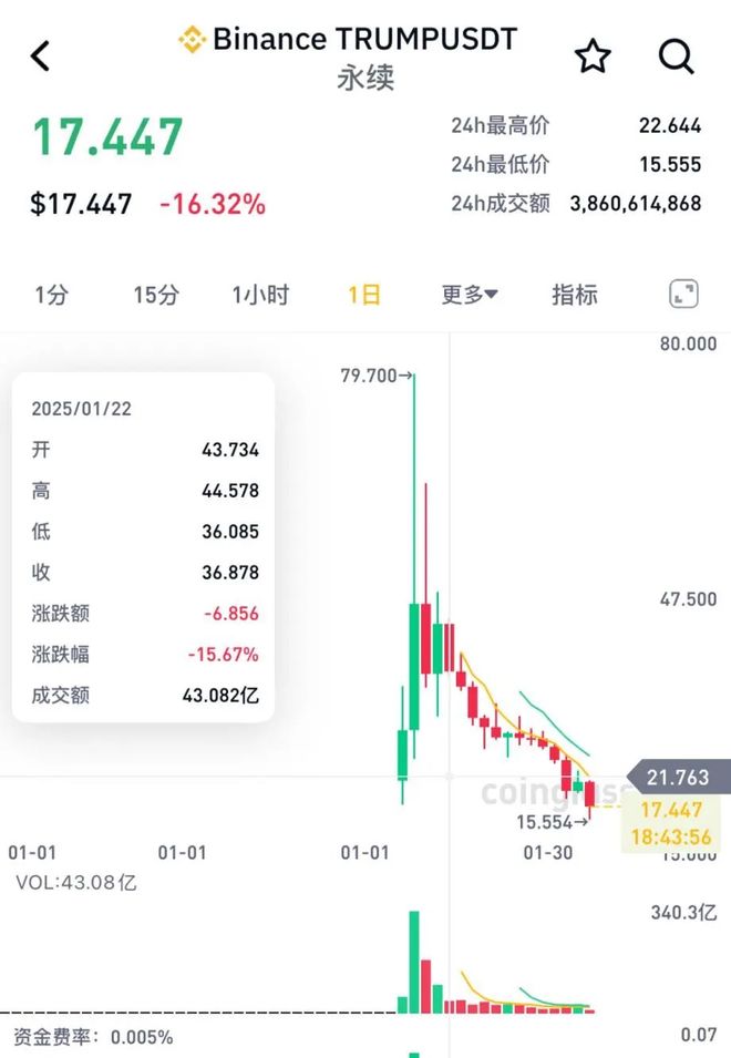 以太坊打破年内纪录，上涨幅高达18.89%，还能否继续追涨？